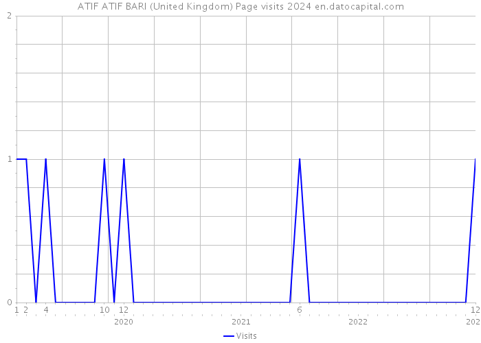 ATIF ATIF BARI (United Kingdom) Page visits 2024 