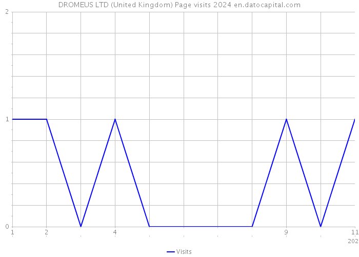 DROMEUS LTD (United Kingdom) Page visits 2024 