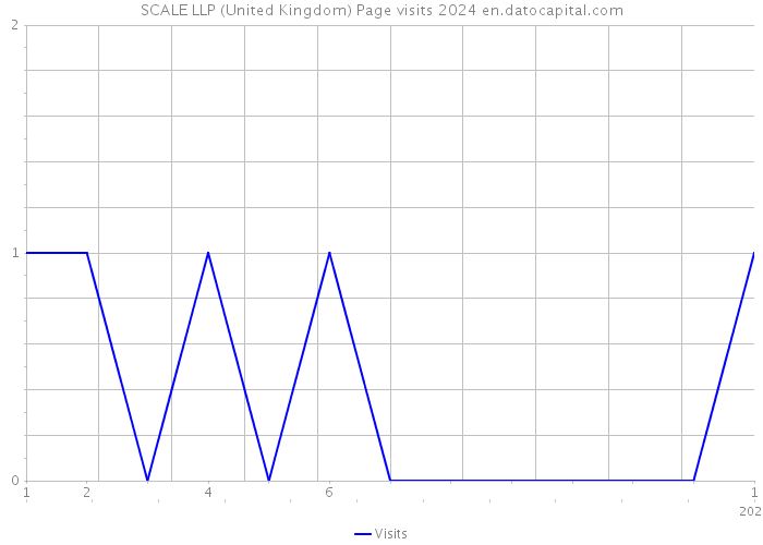 SCALE LLP (United Kingdom) Page visits 2024 