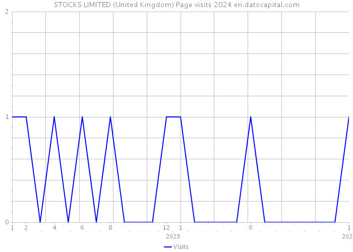 STOCKS LIMITED (United Kingdom) Page visits 2024 
