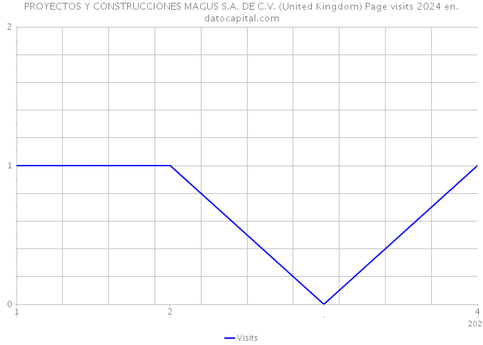 PROYECTOS Y CONSTRUCCIONES MAGUS S.A. DE C.V. (United Kingdom) Page visits 2024 