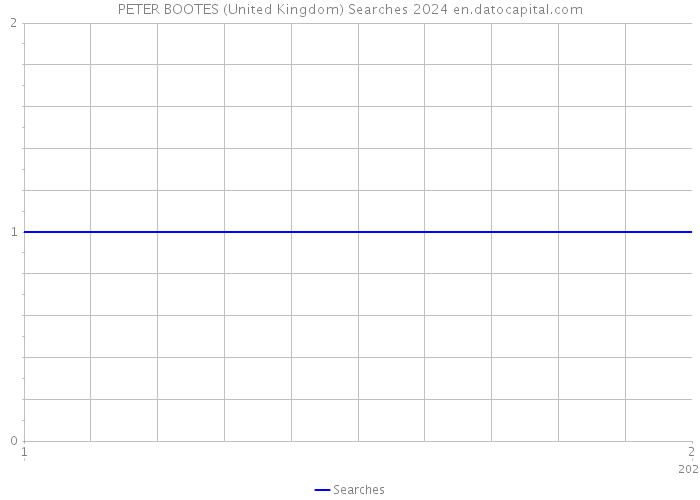 PETER BOOTES (United Kingdom) Searches 2024 