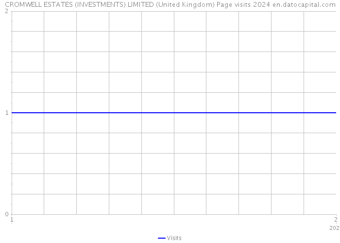 CROMWELL ESTATES (INVESTMENTS) LIMITED (United Kingdom) Page visits 2024 