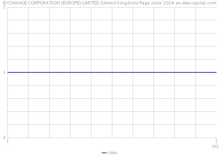 EXCHANGE CORPORATION (EUROPE) LIMITED (United Kingdom) Page visits 2024 