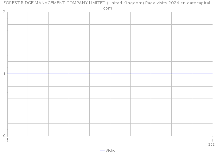 FOREST RIDGE MANAGEMENT COMPANY LIMITED (United Kingdom) Page visits 2024 