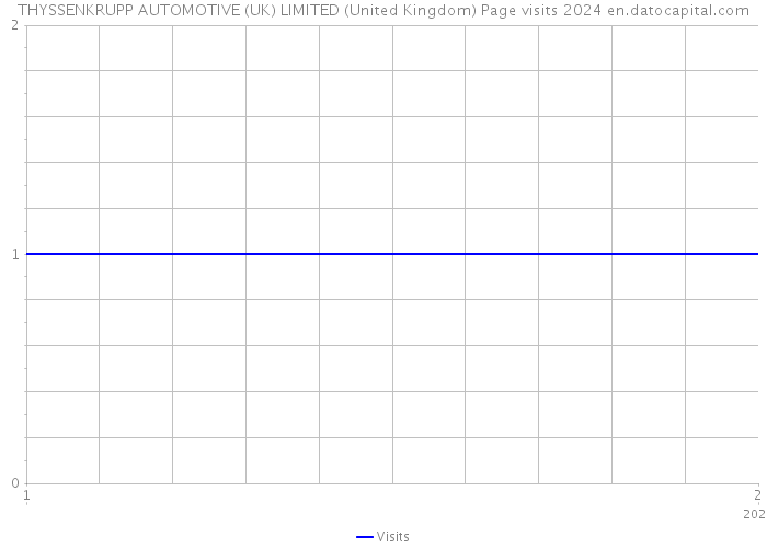 THYSSENKRUPP AUTOMOTIVE (UK) LIMITED (United Kingdom) Page visits 2024 