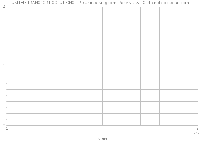 UNITED TRANSPORT SOLUTIONS L.P. (United Kingdom) Page visits 2024 