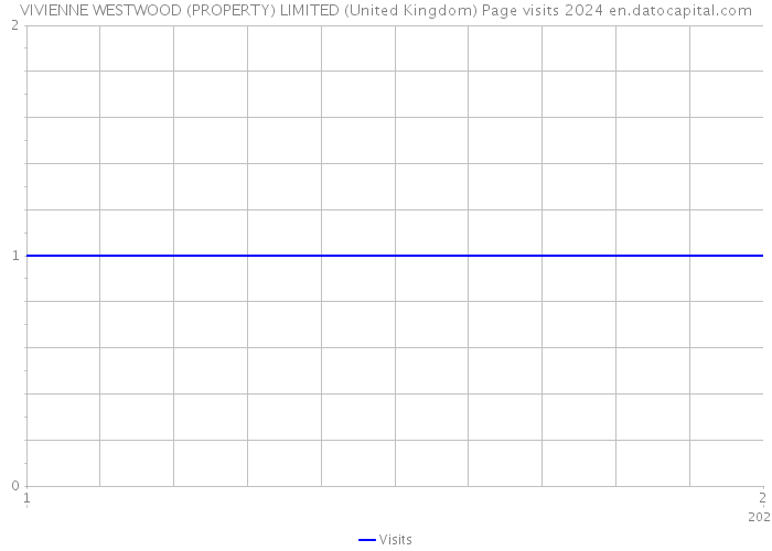 VIVIENNE WESTWOOD (PROPERTY) LIMITED (United Kingdom) Page visits 2024 