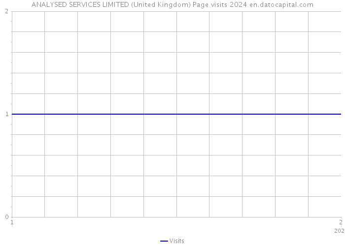 ANALYSED SERVICES LIMITED (United Kingdom) Page visits 2024 