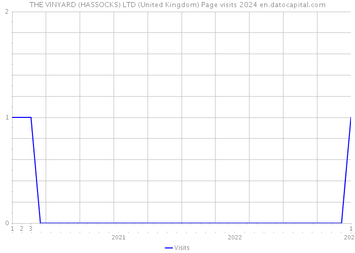 THE VINYARD (HASSOCKS) LTD (United Kingdom) Page visits 2024 