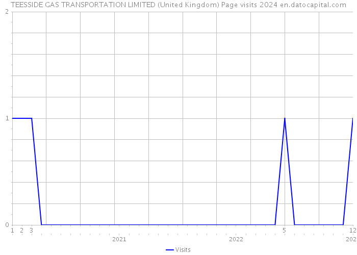TEESSIDE GAS TRANSPORTATION LIMITED (United Kingdom) Page visits 2024 