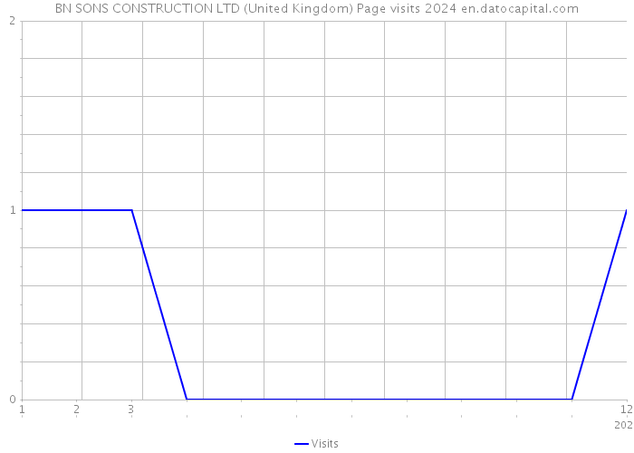 BN SONS CONSTRUCTION LTD (United Kingdom) Page visits 2024 