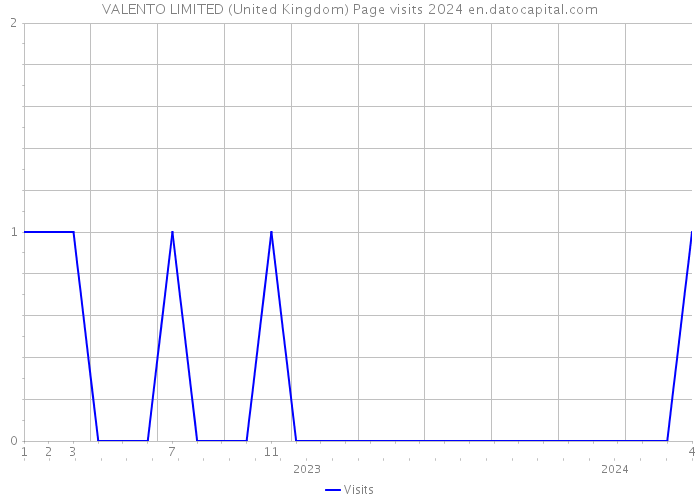 VALENTO LIMITED (United Kingdom) Page visits 2024 