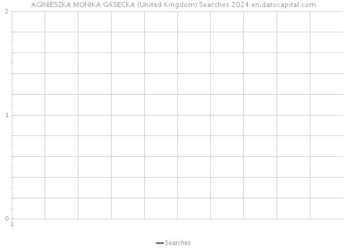 AGINIESZKA MONIKA GASECKA (United Kingdom) Searches 2024 