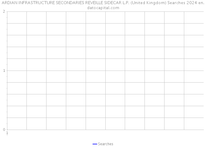 ARDIAN INFRASTRUCTURE SECONDARIES REVEILLE SIDECAR L.P. (United Kingdom) Searches 2024 