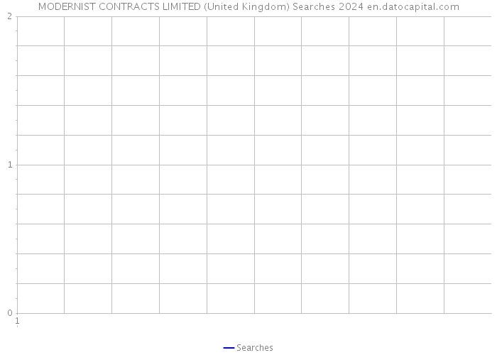MODERNIST CONTRACTS LIMITED (United Kingdom) Searches 2024 