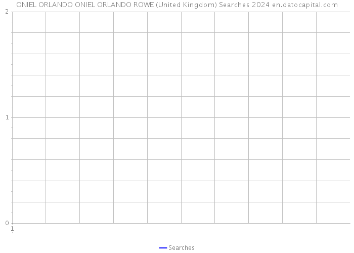 ONIEL ORLANDO ONIEL ORLANDO ROWE (United Kingdom) Searches 2024 
