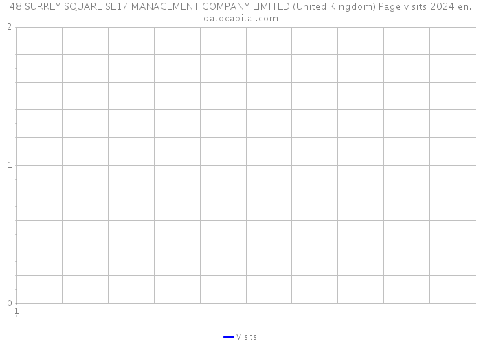 48 SURREY SQUARE SE17 MANAGEMENT COMPANY LIMITED (United Kingdom) Page visits 2024 