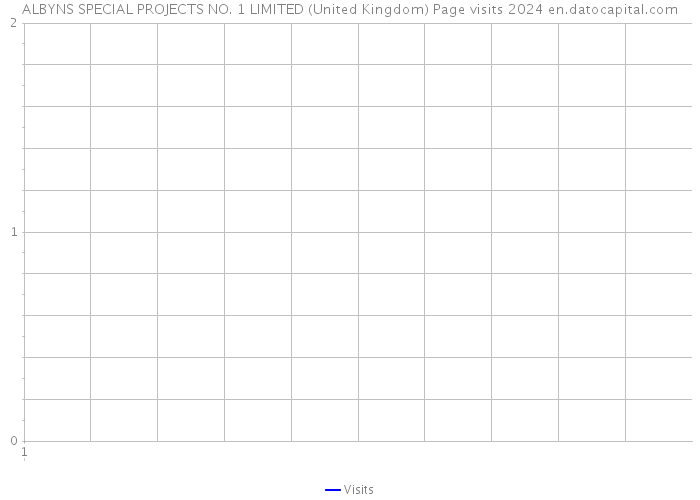 ALBYNS SPECIAL PROJECTS NO. 1 LIMITED (United Kingdom) Page visits 2024 
