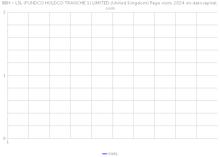 BBH - LSL (FUNDCO HOLDCO TRANCHE 1) LIMITED (United Kingdom) Page visits 2024 