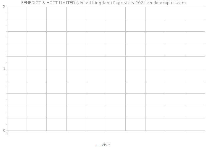 BENEDICT & HOTT LIMITED (United Kingdom) Page visits 2024 