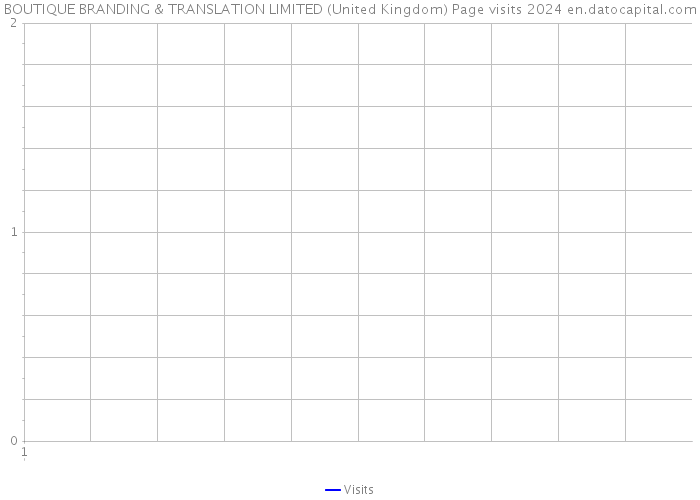 BOUTIQUE BRANDING & TRANSLATION LIMITED (United Kingdom) Page visits 2024 