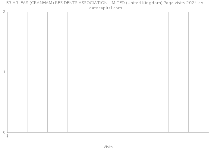 BRIARLEAS (CRANHAM) RESIDENTS ASSOCIATION LIMITED (United Kingdom) Page visits 2024 