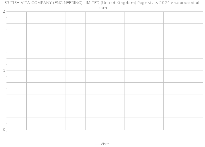 BRITISH VITA COMPANY (ENGINEERING) LIMITED (United Kingdom) Page visits 2024 