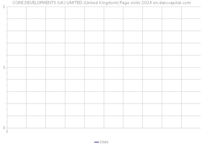 CORE DEVELOPMENTS (UK) LIMITED (United Kingdom) Page visits 2024 