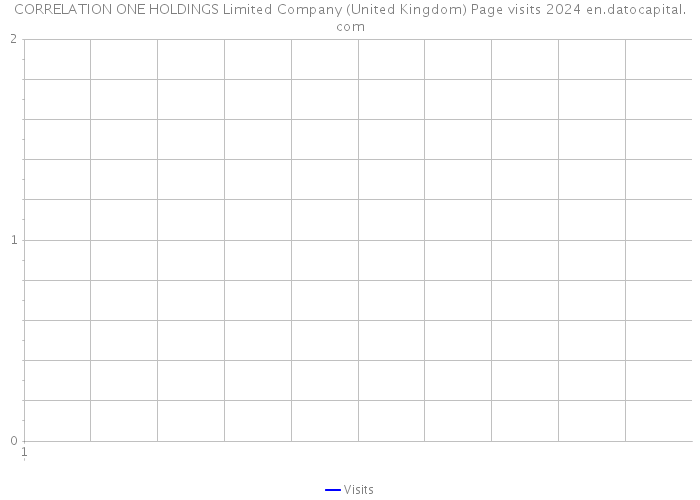 CORRELATION ONE HOLDINGS Limited Company (United Kingdom) Page visits 2024 