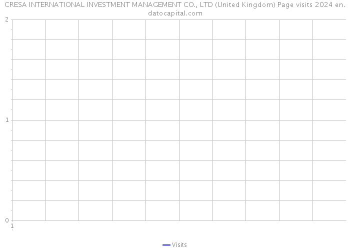 CRESA INTERNATIONAL INVESTMENT MANAGEMENT CO., LTD (United Kingdom) Page visits 2024 