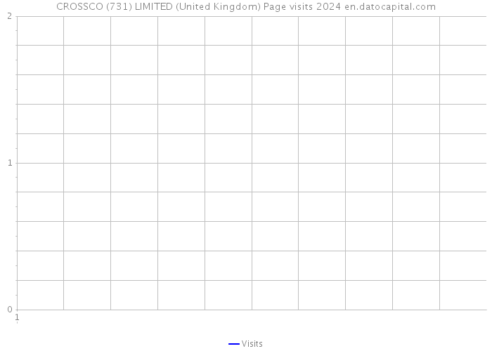 CROSSCO (731) LIMITED (United Kingdom) Page visits 2024 