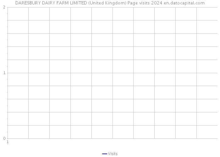 DARESBURY DAIRY FARM LIMITED (United Kingdom) Page visits 2024 