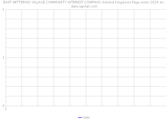 EAST WITTERING VILLAGE COMMUNITY INTEREST COMPANY (United Kingdom) Page visits 2024 