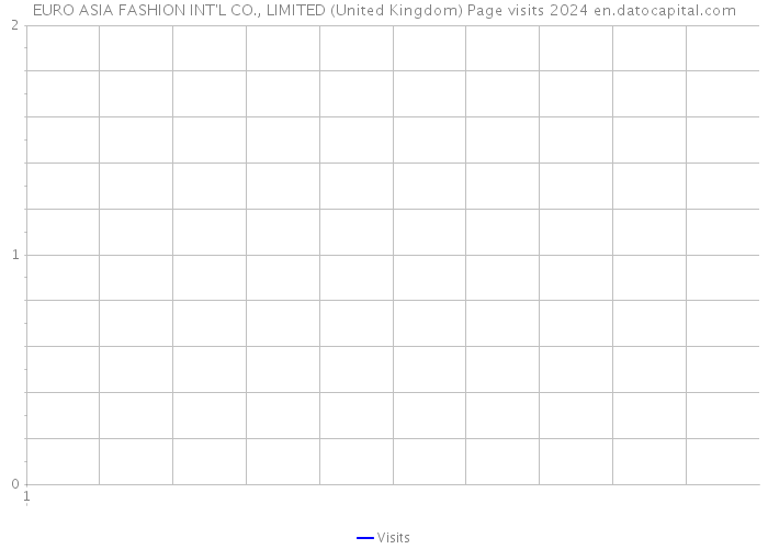 EURO ASIA FASHION INT'L CO., LIMITED (United Kingdom) Page visits 2024 