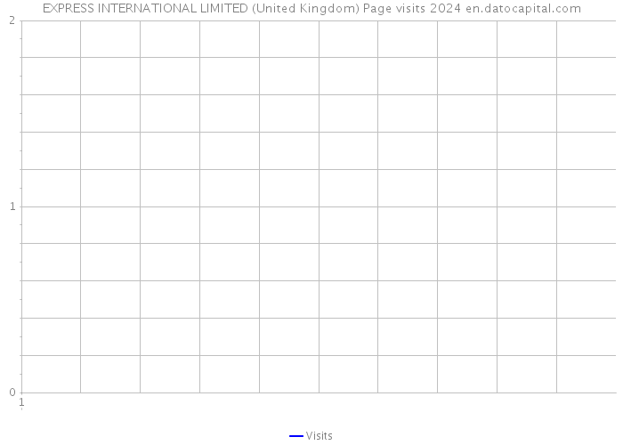 EXPRESS INTERNATIONAL LIMITED (United Kingdom) Page visits 2024 