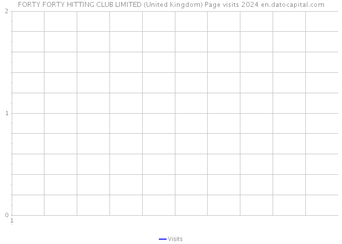 FORTY FORTY HITTING CLUB LIMITED (United Kingdom) Page visits 2024 