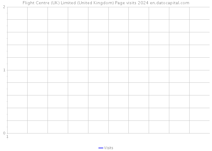 Flight Centre (UK) Limited (United Kingdom) Page visits 2024 