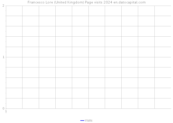 Francesco Lore (United Kingdom) Page visits 2024 