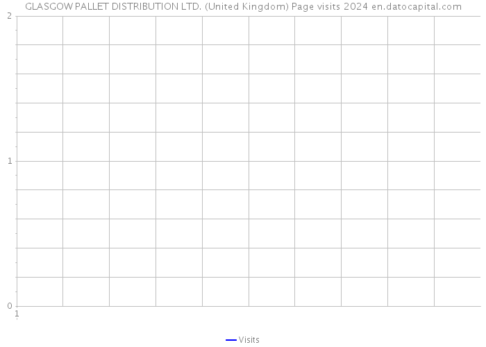 GLASGOW PALLET DISTRIBUTION LTD. (United Kingdom) Page visits 2024 