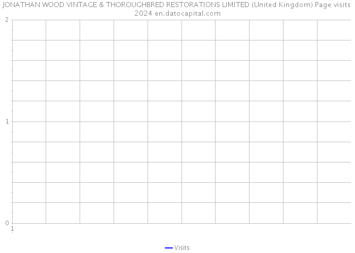 JONATHAN WOOD VINTAGE & THOROUGHBRED RESTORATIONS LIMITED (United Kingdom) Page visits 2024 