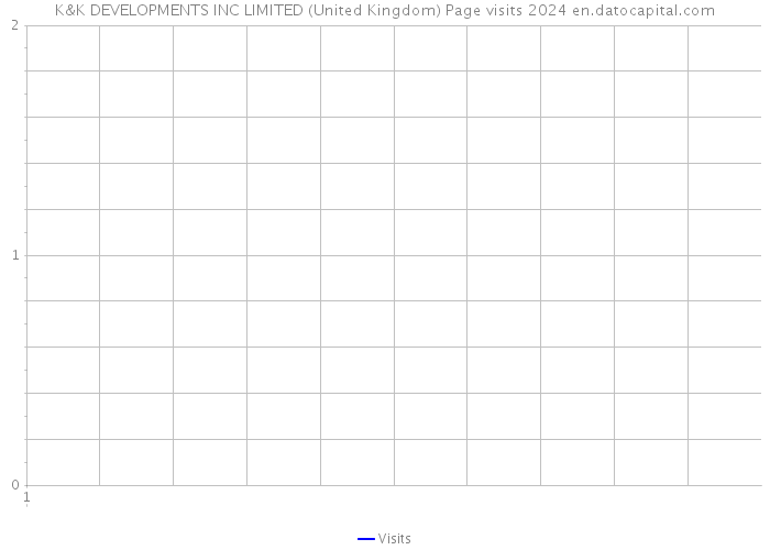 K&K DEVELOPMENTS INC LIMITED (United Kingdom) Page visits 2024 