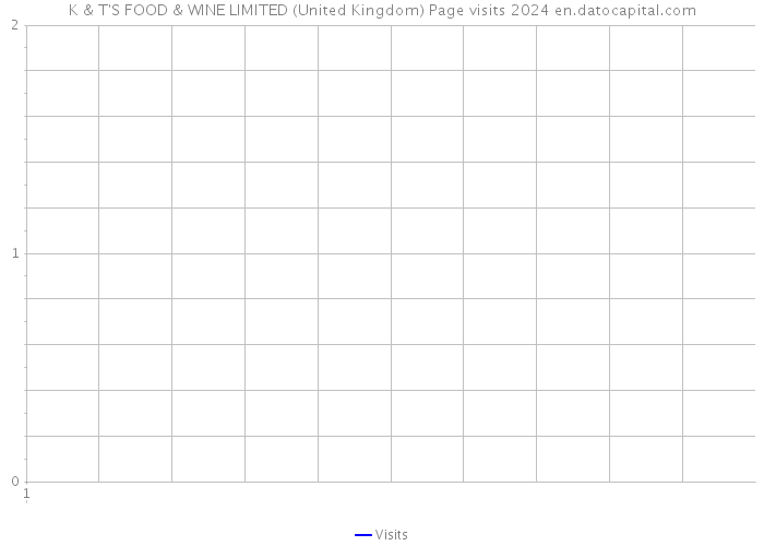 K & T'S FOOD & WINE LIMITED (United Kingdom) Page visits 2024 