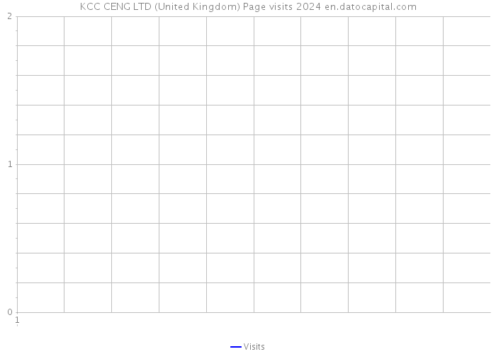 KCC CENG LTD (United Kingdom) Page visits 2024 
