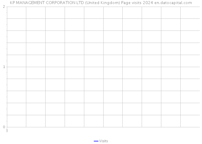 KP MANAGEMENT CORPORATION LTD (United Kingdom) Page visits 2024 