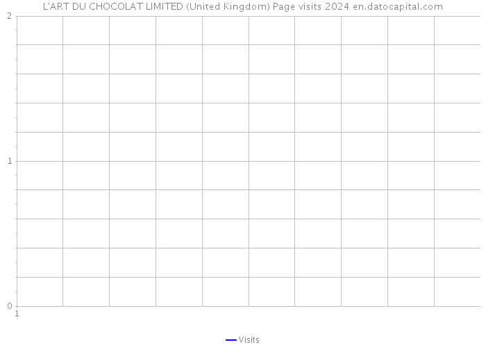 L'ART DU CHOCOLAT LIMITED (United Kingdom) Page visits 2024 