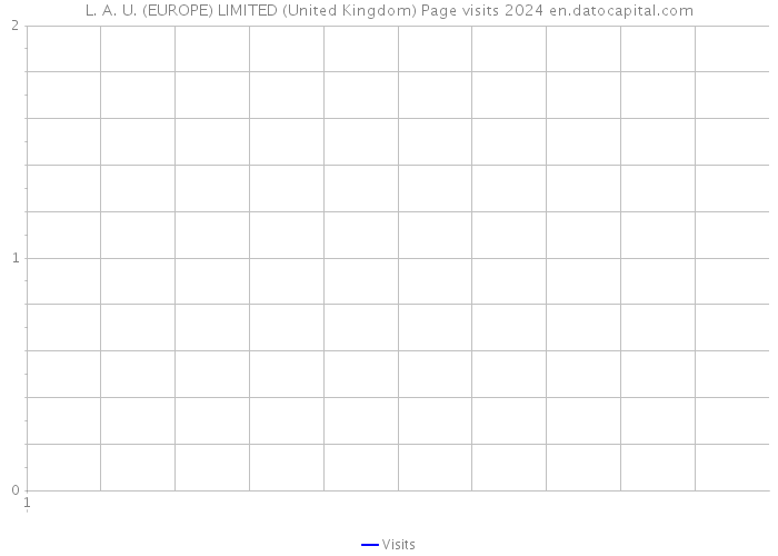 L. A. U. (EUROPE) LIMITED (United Kingdom) Page visits 2024 
