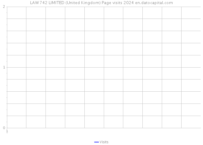 LAW 742 LIMITED (United Kingdom) Page visits 2024 