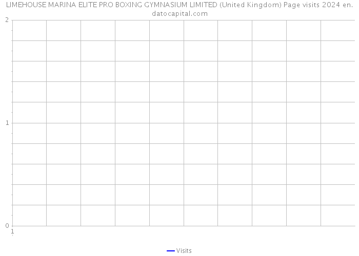 LIMEHOUSE MARINA ELITE PRO BOXING GYMNASIUM LIMITED (United Kingdom) Page visits 2024 