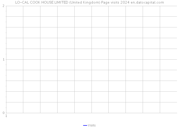 LO-CAL COOK HOUSE LIMITED (United Kingdom) Page visits 2024 